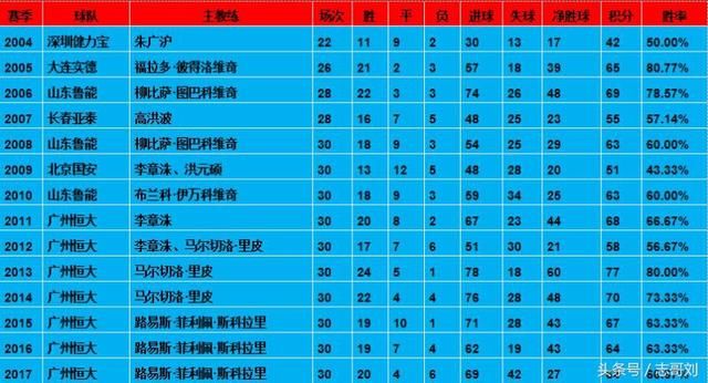 中超联赛历年冠军和各项数据,供大家参考。愿