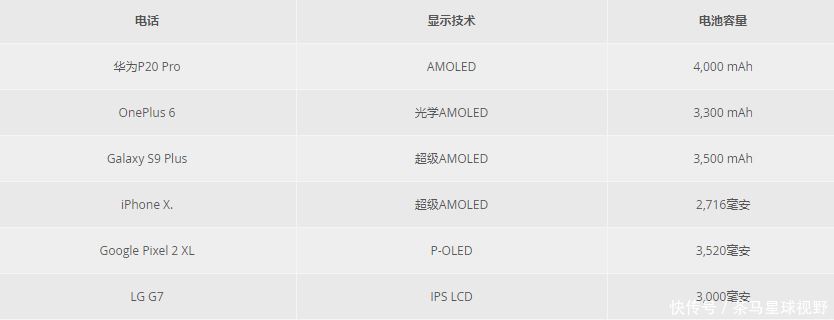 2018全球哪款旗舰手机电池续航时间最长?中国