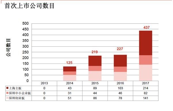 普华永道:预计2018年A股IPO300-500宗 融资1