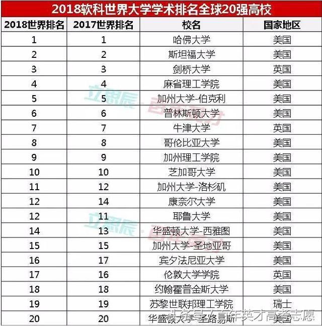 最新!2018世界大学学术排名 浙大第3 武大22