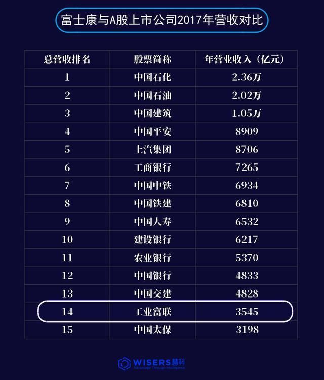 富士康跳楼事件_2018富士康收入排名(3)