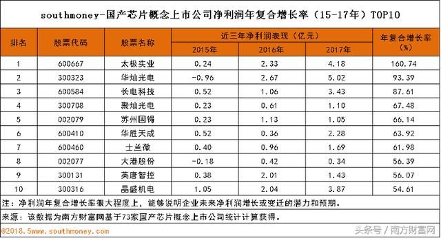 国产芯片概念上市公司净利润增长潜力排名