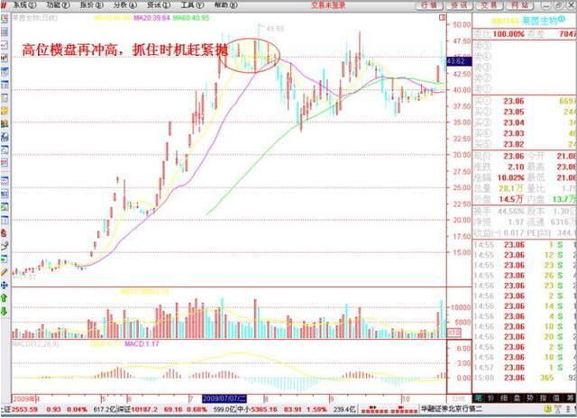 股市永远成为取款机的操盘精髓低位横盘新低买
