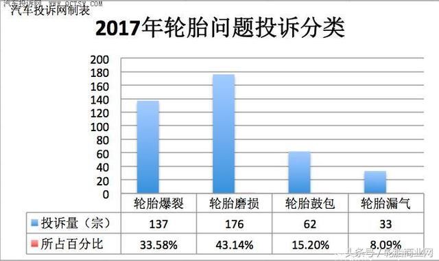 2017轮胎投诉排行榜