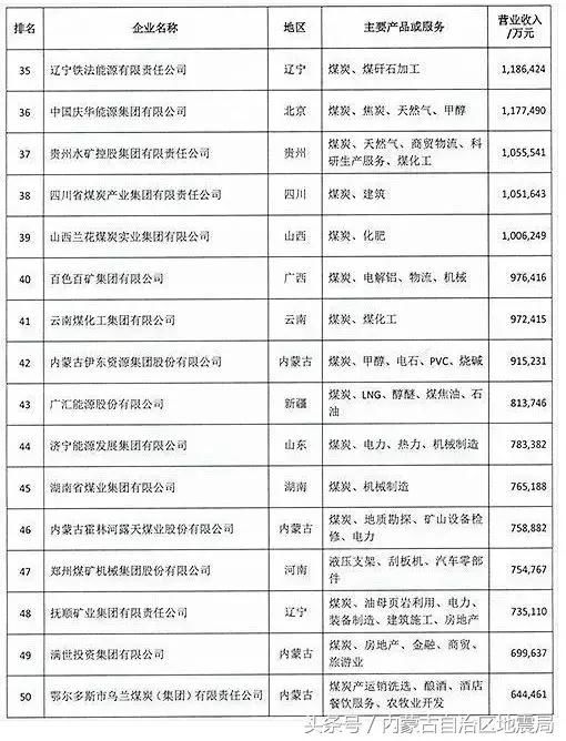 2018年中国煤炭企业50强排行榜!内蒙古6家煤