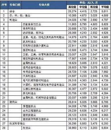 北上广人均存款超10万!2018年谁的工资最高?