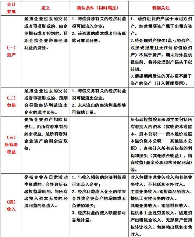 会计要素的定义,特征及确认条件,cpa考神器