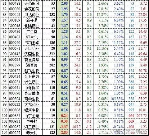 行业个股生物制药行业涉及上市公司一览(附股