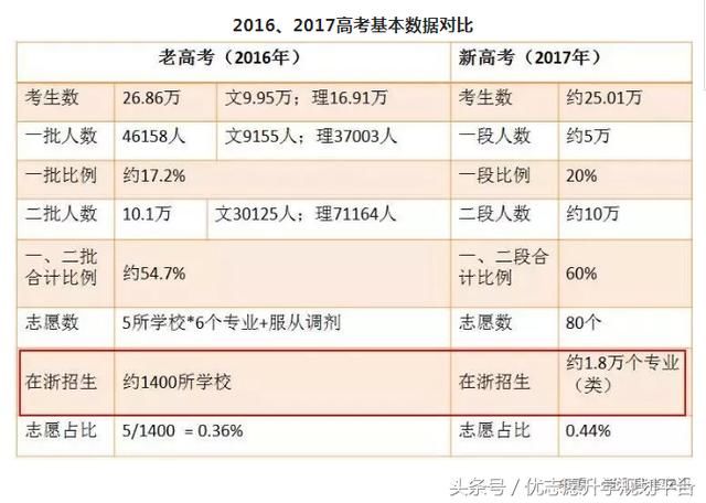 揭秘:浙江新高考录取数据分析,给各省考生带来