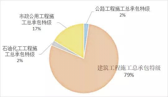 15家省级建工特级资质大起底,经营能力比拼立
