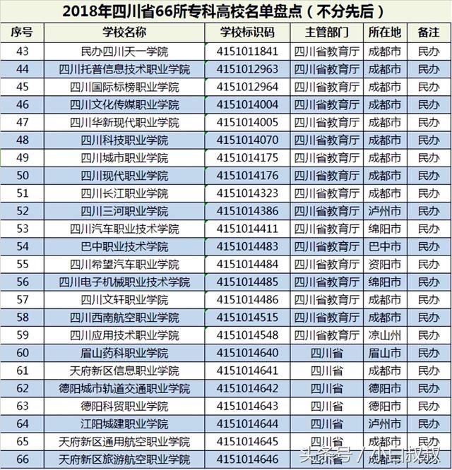 高考志愿:考生数量排第三的四川专科院校盘点