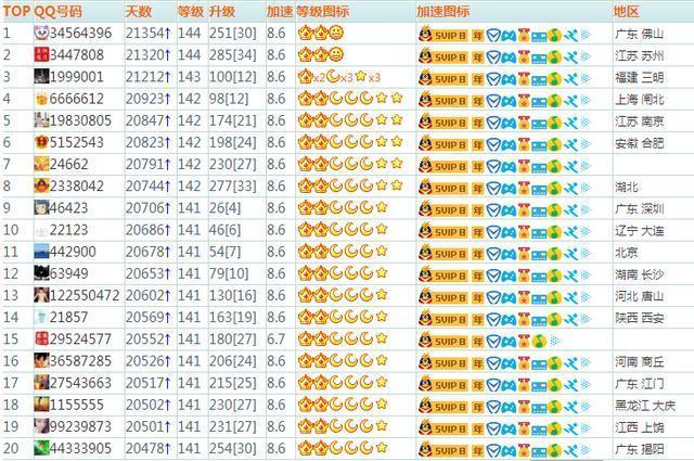 打破记录!全国QQ等级满级144级诞生2位用户