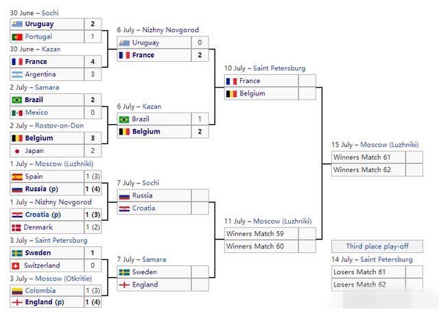 世界杯奇景!欧洲队包揽世界杯四强,南美球队团