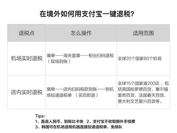 全球可用支付宝退税机场增至80家