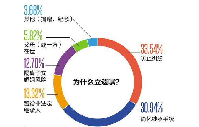 恐子女离婚财产被分 超99%老人遗产不给儿媳