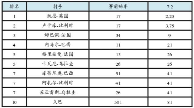世界杯更新夺冠赔率:英格兰升至第三,克罗地亚