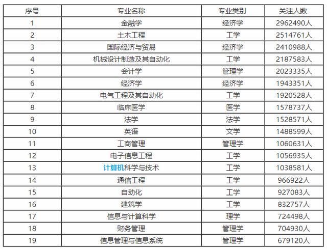 2018各专业平均薪资排行榜(附2017就业难度指