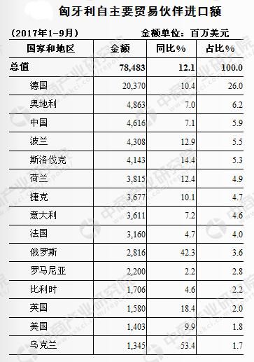 2017年1-9月中国与匈牙利双边贸易概况:进出口