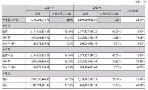 中国医药行业上市公司经营分析-化学药品原料