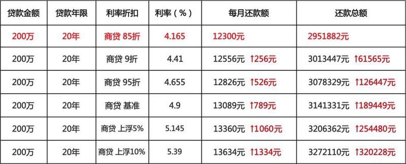 2018年广州部分银行首套房贷款利率调整一览