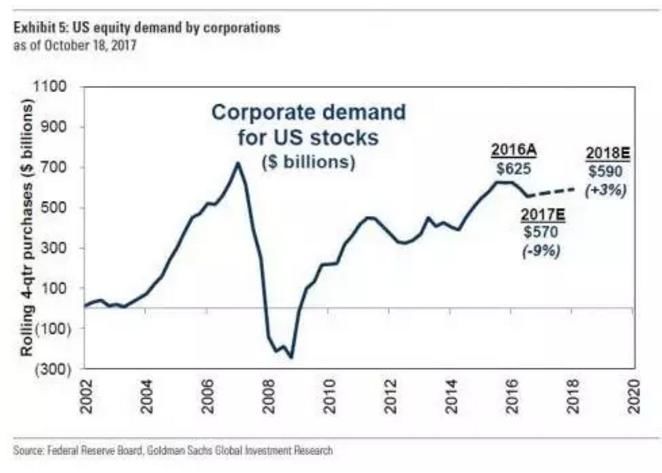 2018年股票回购规模暴增 但这未必是个好消息
