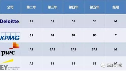 姿势错了,CPA无论做什么年薪都超不过30万!