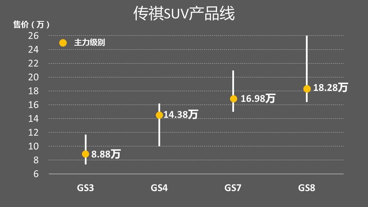 传祺suv产品线布局