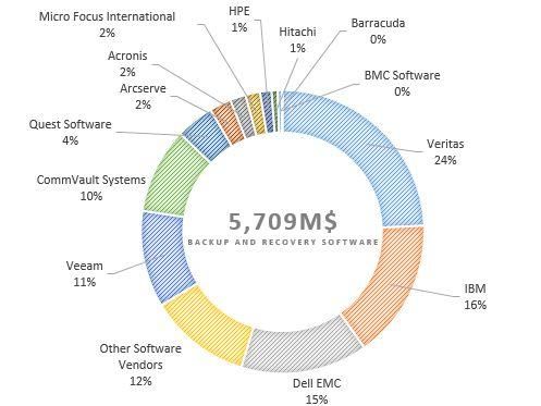 Veeam备份软件和华为OceanStor存储快照联动