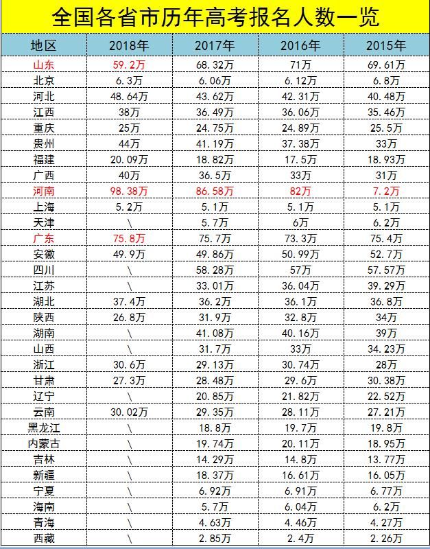 全国各省市历年高考报名人数统计表!100万!河