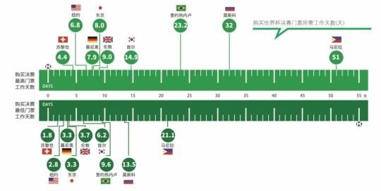 买张世界杯决赛门票要工作多少天?