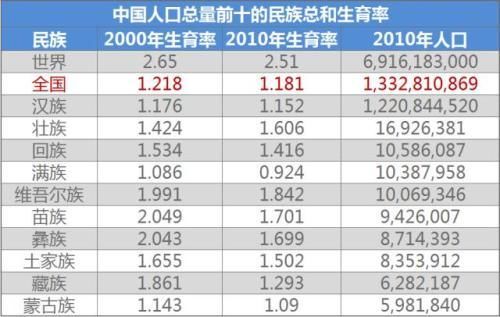 点击图片查看详情 中国人口普查次数_根据全国第六次人口普查统计至2010年11月1日我国人口超过百