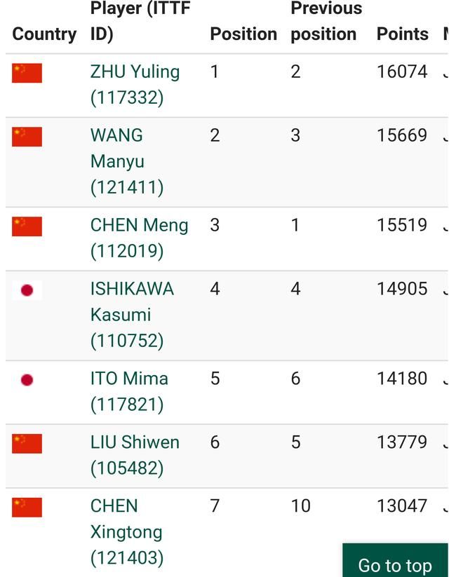七月排名出炉,一场比赛三名乒乓球员排名变化
