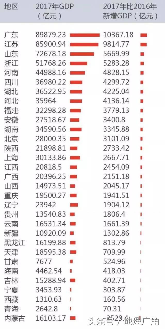 2017年中国各省区市GDP排行榜
