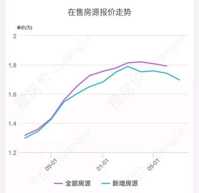 成都某楼盘成交价下跌25%!二手房战场即将全