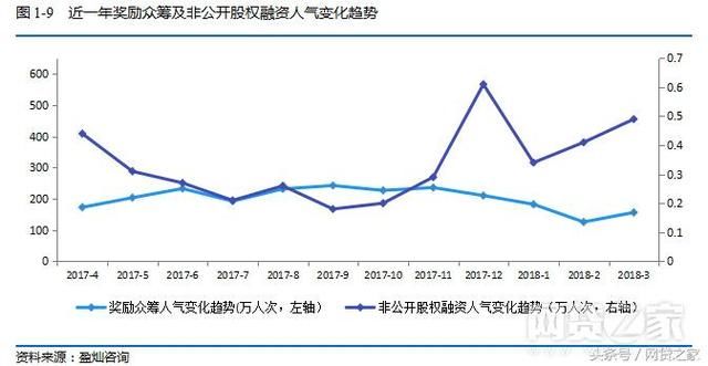 3月众筹月报:14家平台倒闭 筹资额增长23%