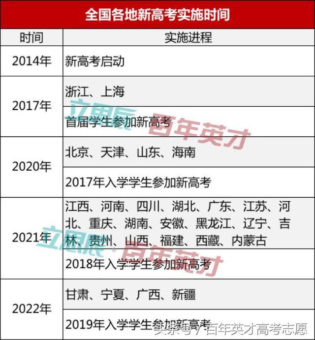 必读|24个省市已开启新高考 准高一如何选科最
