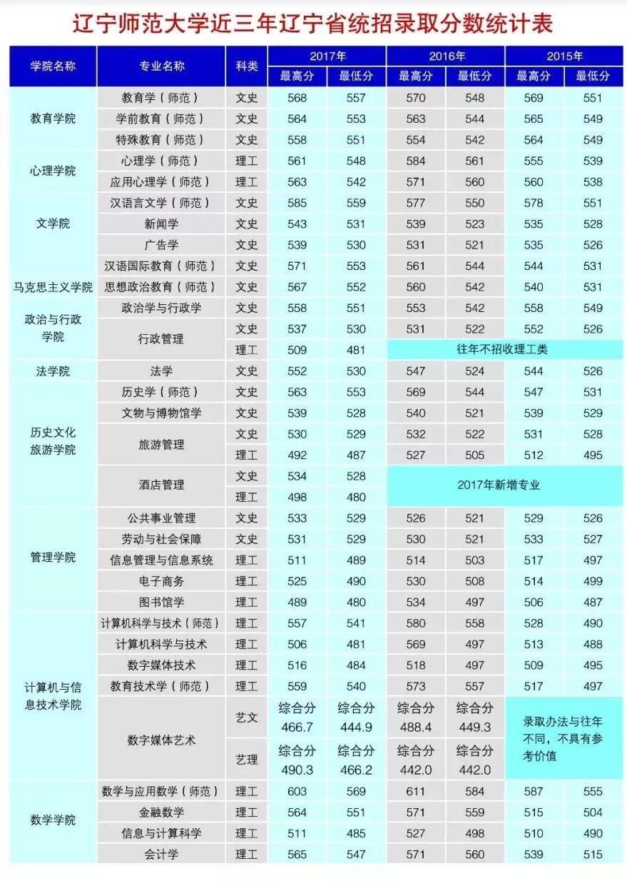 辽宁师范大学近三年录取分数及2018年招生计