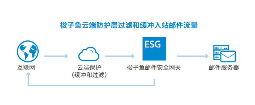 在威胁防御上,针对电子邮件威胁,梭子鱼邮件安全网关可提供一站式综合