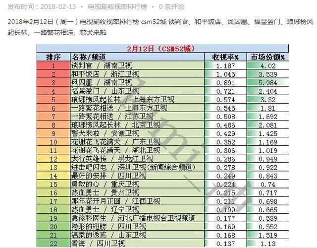 最新一期电视剧收视率排行榜,《谈判官》赶超