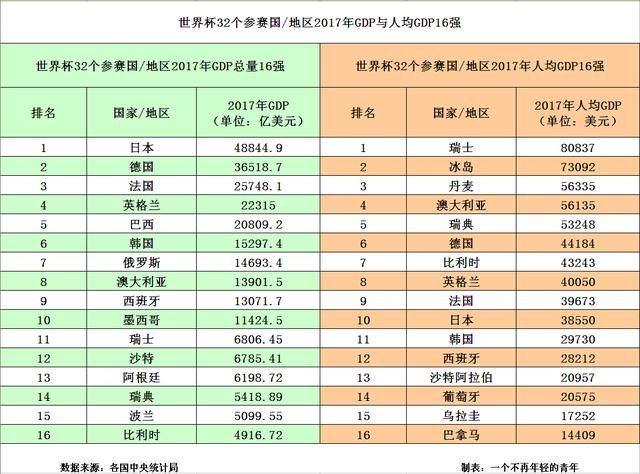 世界杯32个参赛国2017年的GDP与人均GDP数