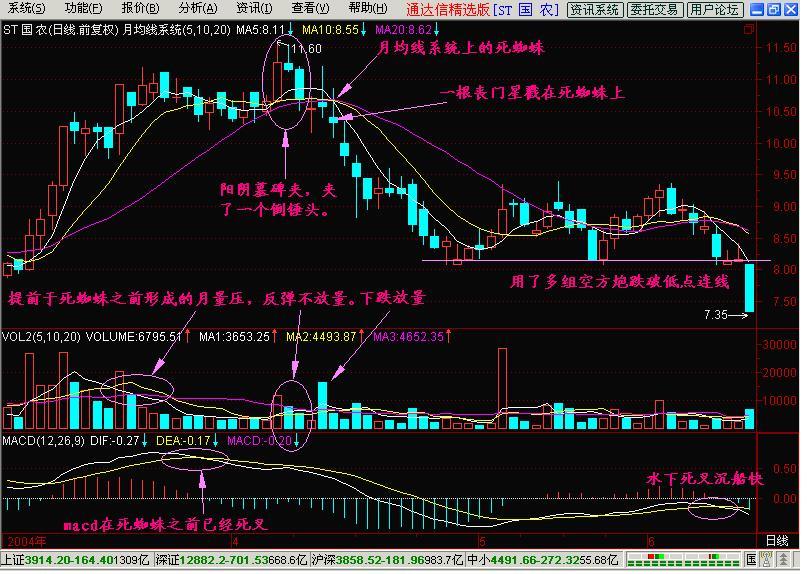 遇到这种形态一定别碰!老股民称之为"死蜘蛛"