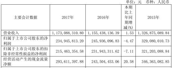 东方时尚2017年净利润减少4.47%,筹划培训航