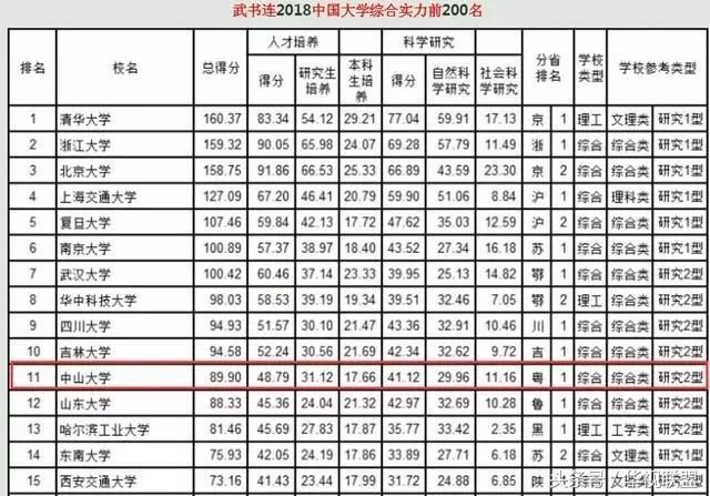 2018中国大学ESI全球前1%学科排名公布 中山