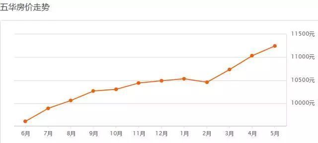 昆明房价多少钱一平米?最贵的竟然是五华区.