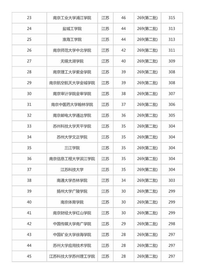 志愿填报:江苏部分二本大学排名及分数线