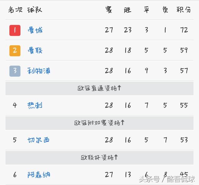 英超最新积分榜射手榜!曼城将再夺一冠,阿森纳