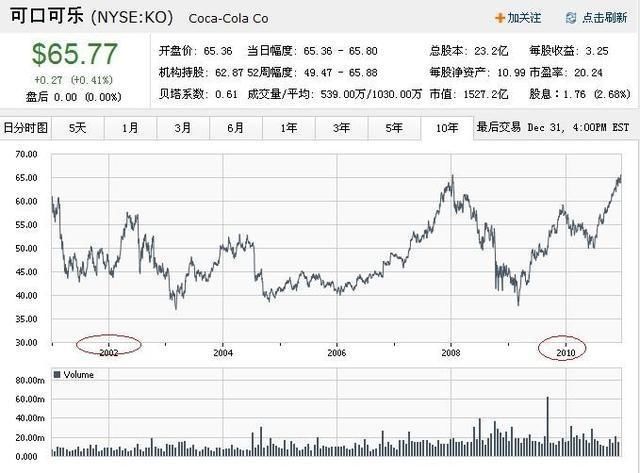 巴菲特为什么要大量买入可口可乐公司股票,打