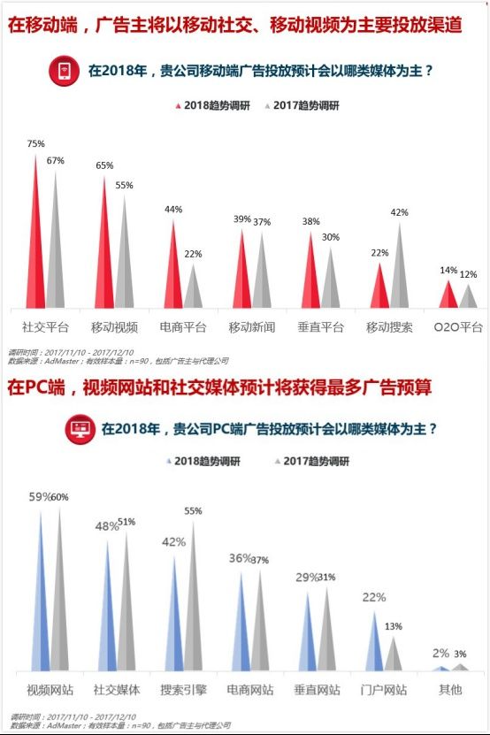 AdMaster2018数字营销趋势报告:70%广告主继