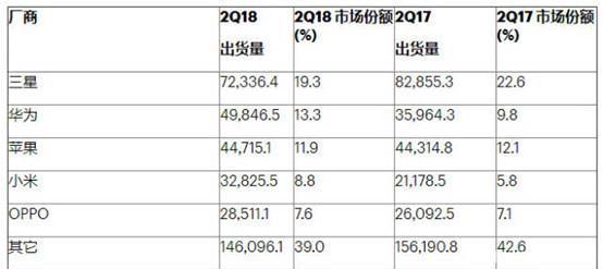 打败苹果华为成全球第二大智能手机制造商,销