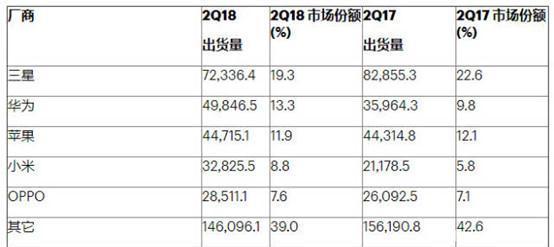 打败苹果华为成全球第二大智能手机制造商,销